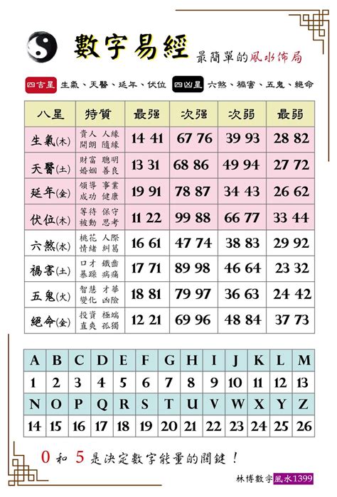 易經數字解碼|探索易經數字對照表：解讀數字風水能量的祕密